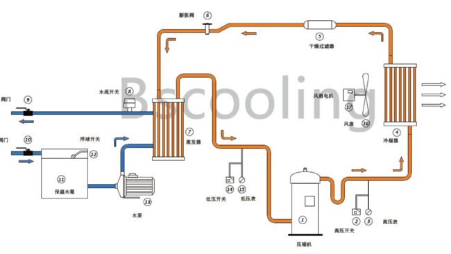 風冷式91视频网站免费組工作原理以及特性介紹
