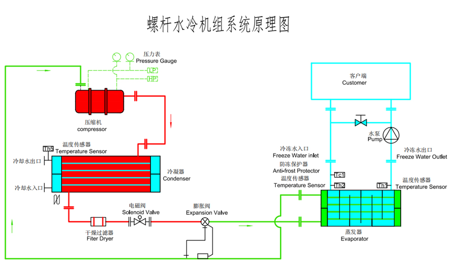 水冷螺杆式91视频网站免费原理圖